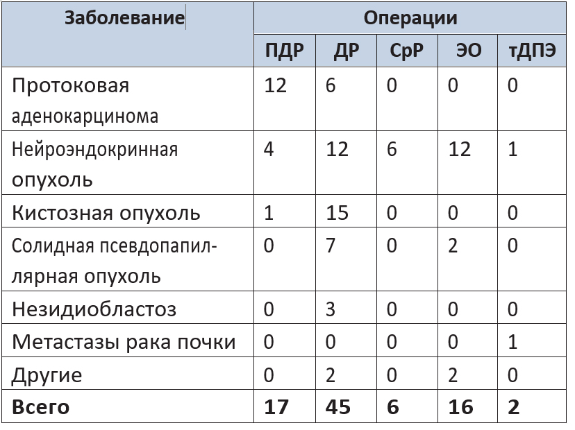 Заболевания и объем выполненных робот-ассистированных операций